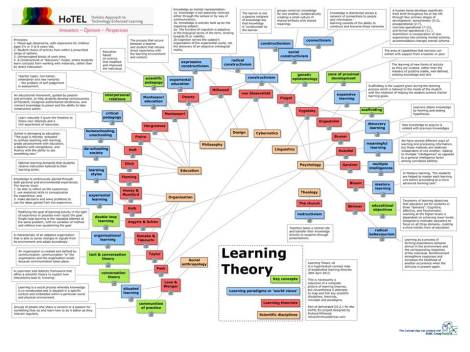 Learning theories images